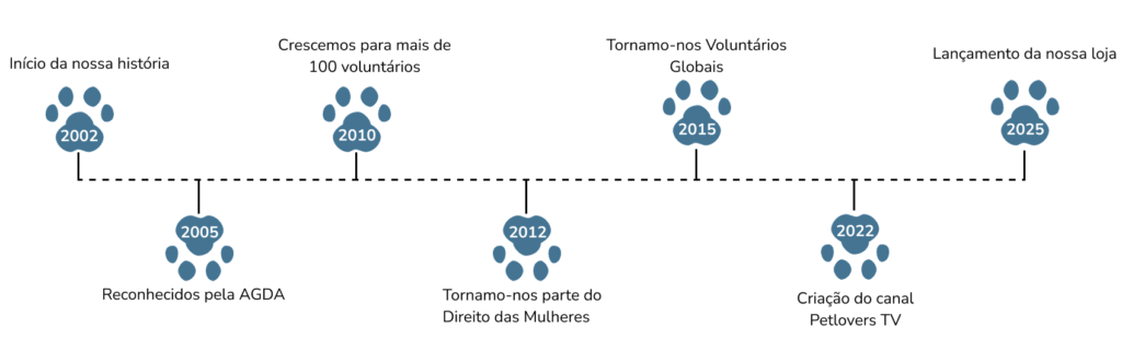 Linha do tempo da história do Instituto PetLovers, mostrando marcos como a fundação em 2002 e a criação do canal PetLovers TV em 2022.