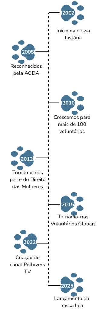 Linha do tempo da história do Instituto PetLovers, mostrando marcos como a fundação em 2002 e a criação do canal PetLovers TV em 2022.